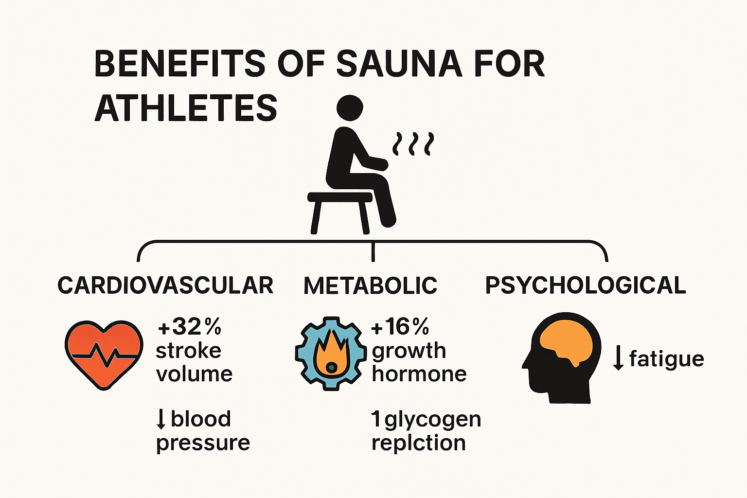 Infographic showing sauna benefits for athletes
