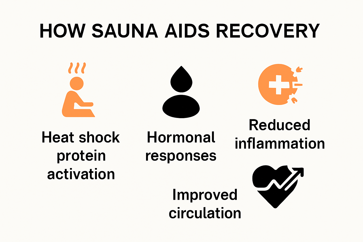 Infographic showing how sauna helps body recovery