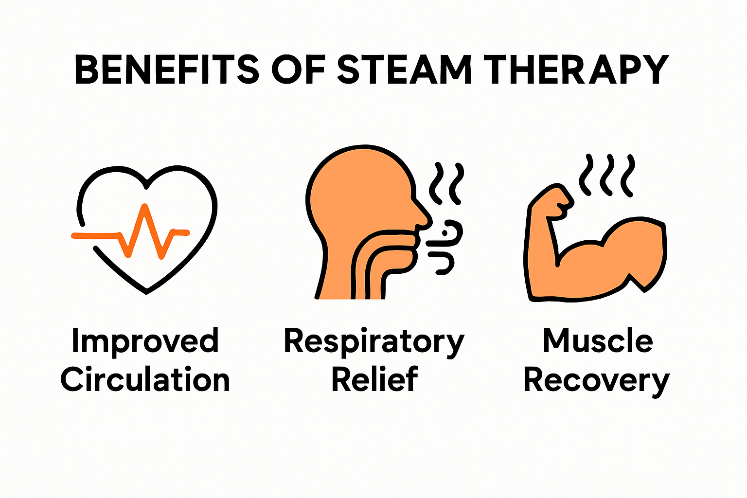 Infographic showing main benefits of steam therapy