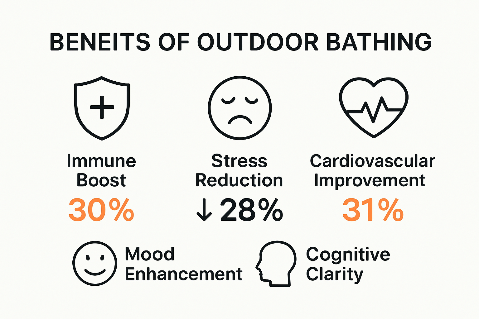 Visual summary of key benefits of outdoor bathing