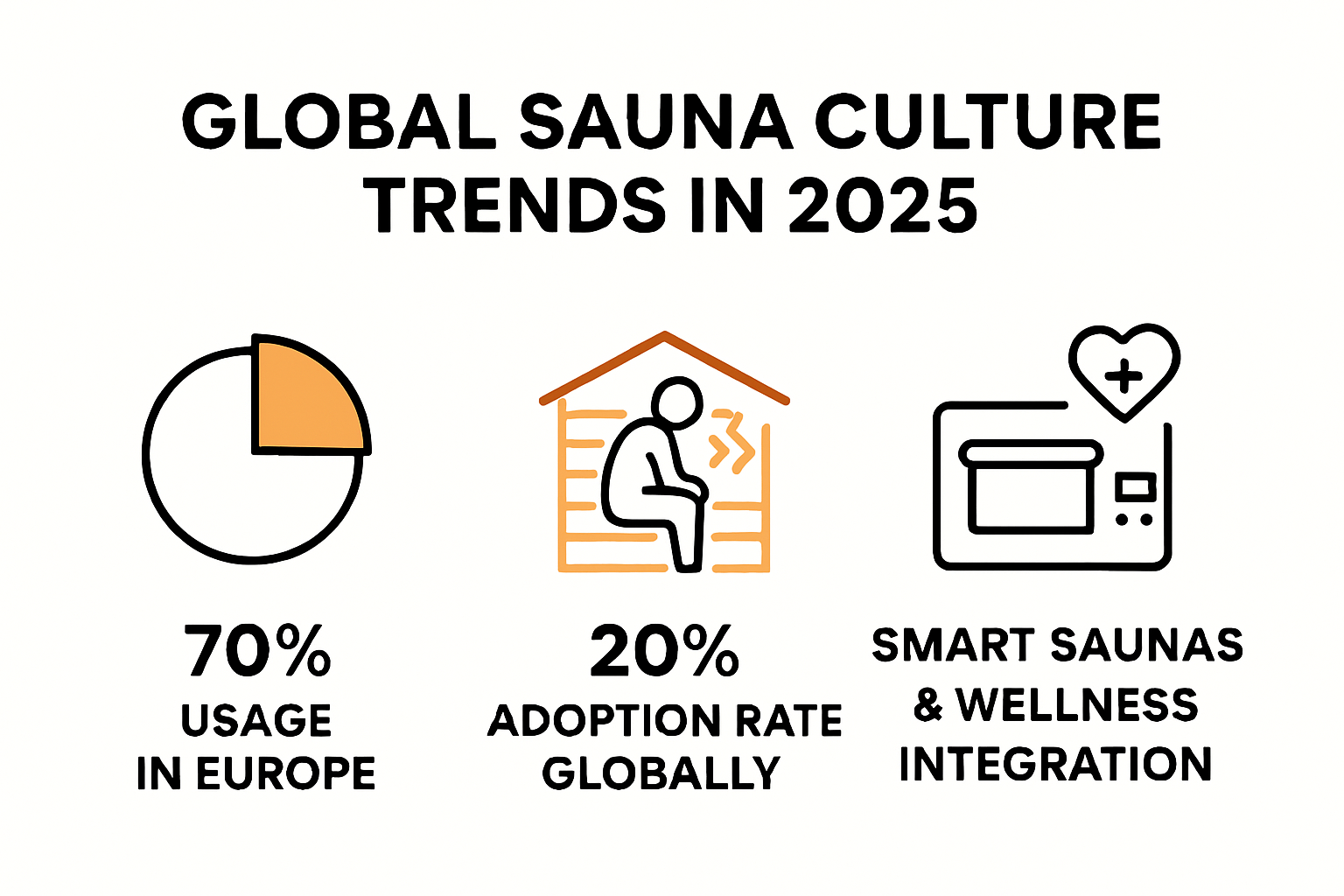 Infographic comparing sauna culture trends and technology in 2025