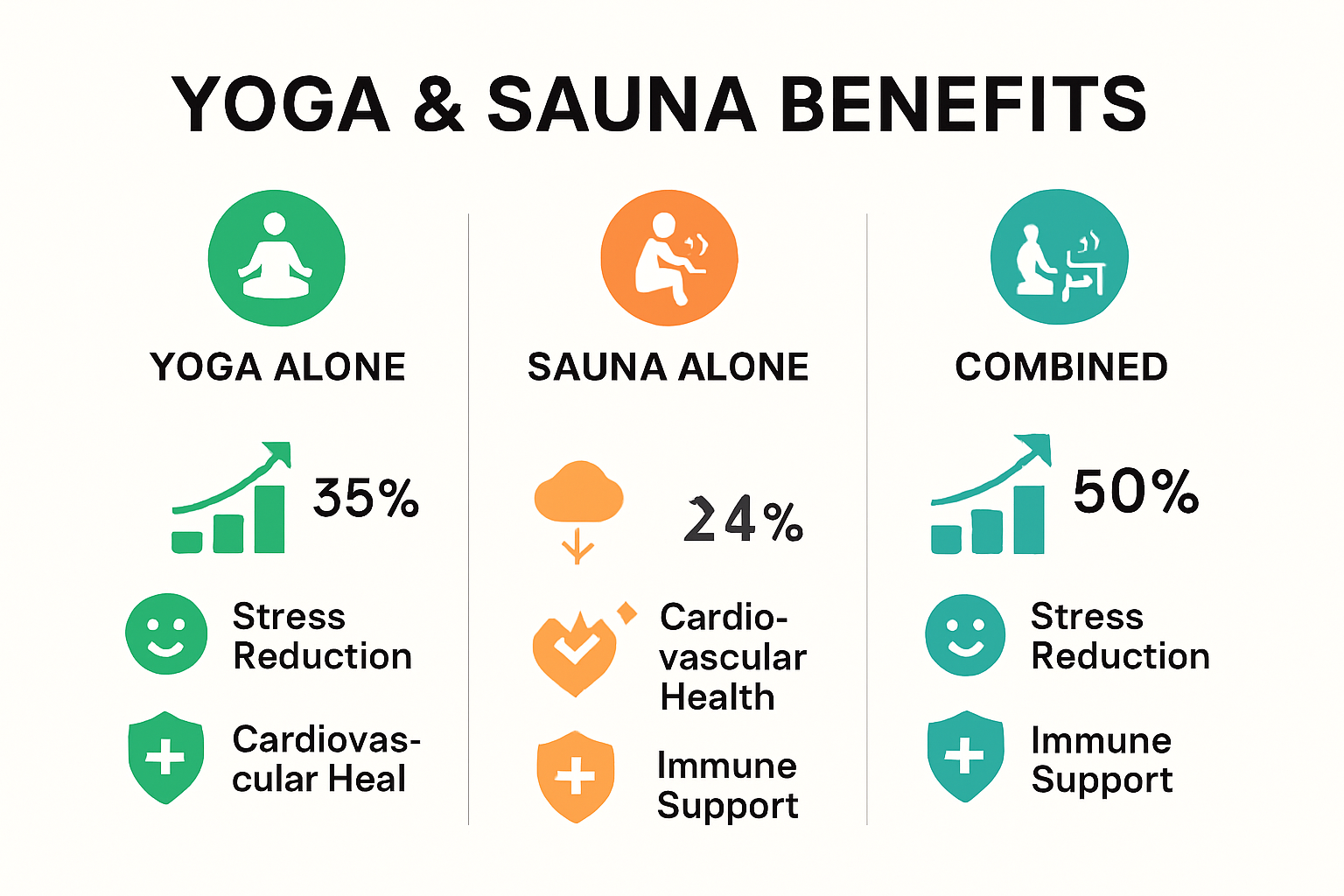 Comparison infographic of yoga, sauna, and combined benefits