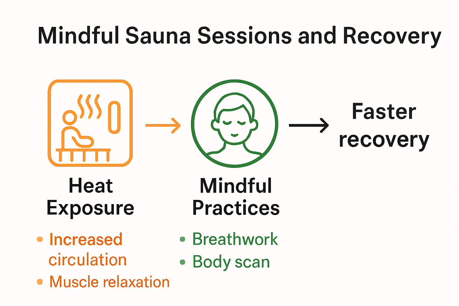 Infographic showing sauna mindfulness benefits for recovery