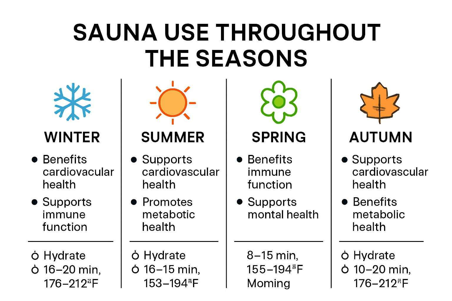 Seasonal sauna wellness benefits and best practices infographic