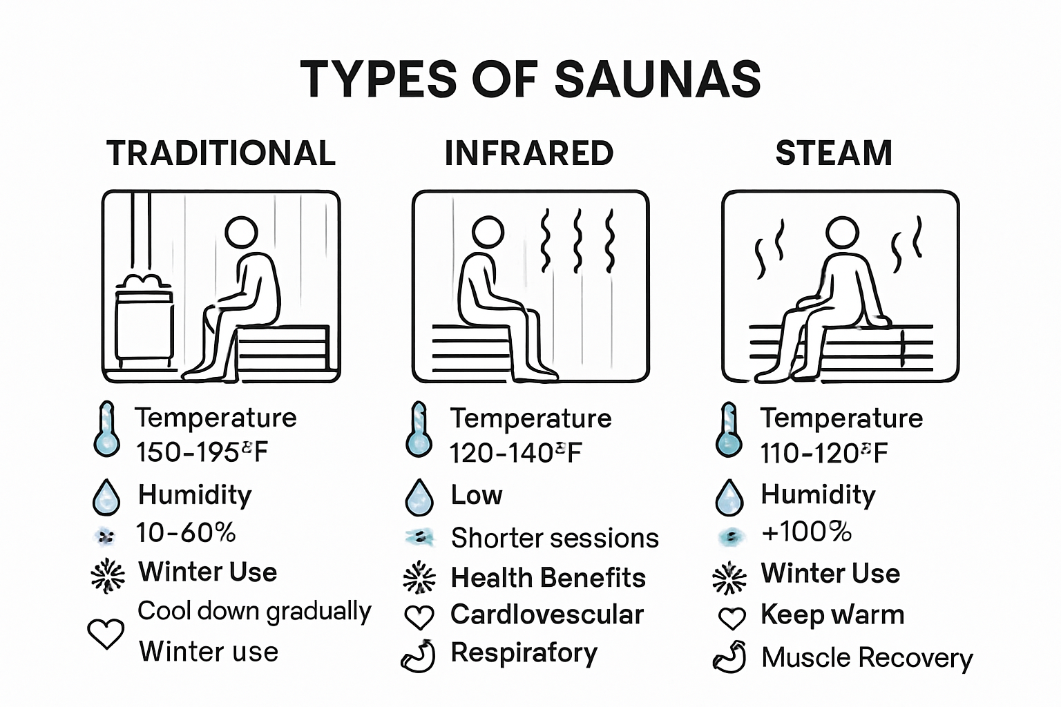 Comparison of traditional, infrared, and steam saunas for winter wellness