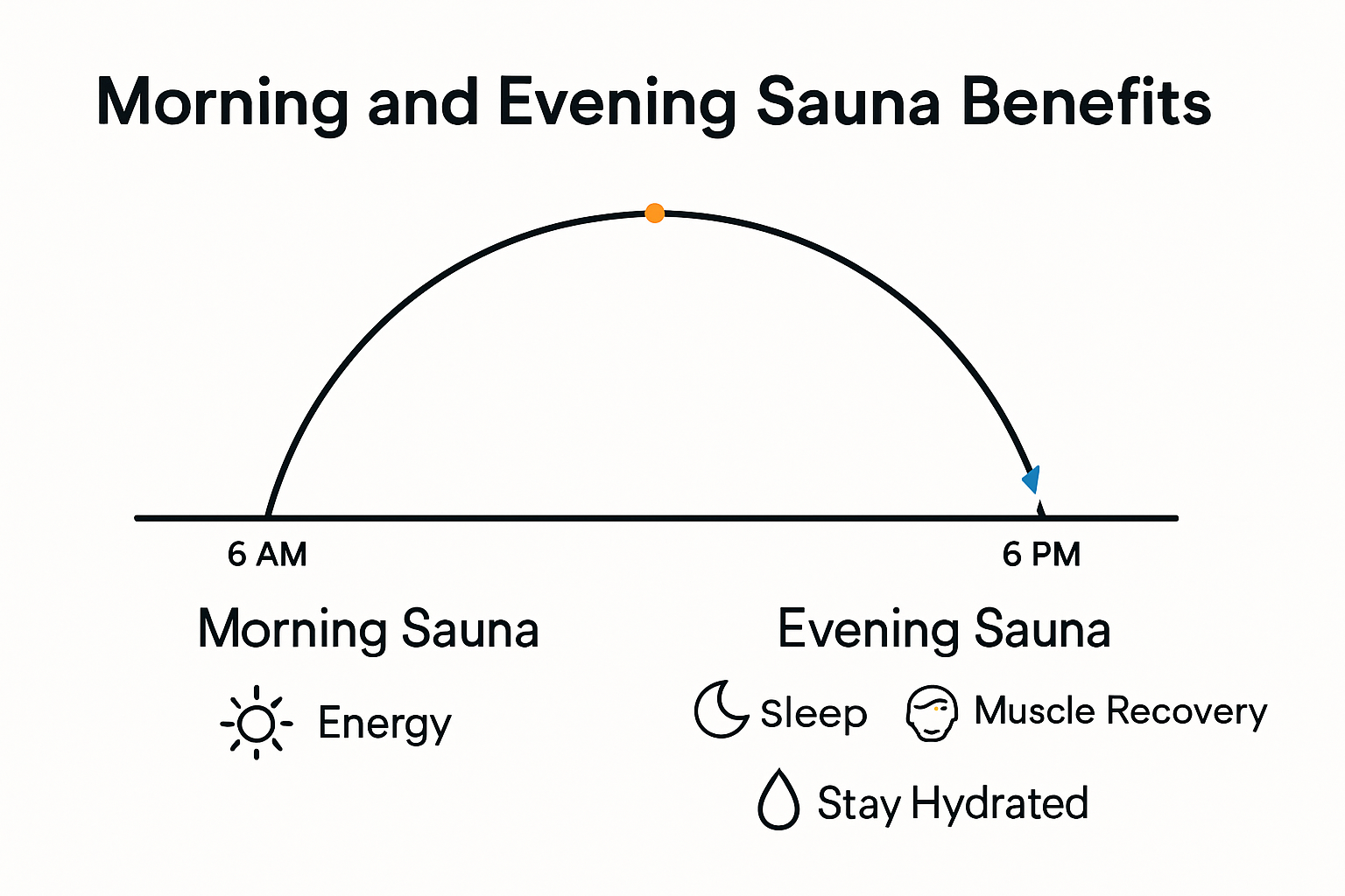 Infographic mapping daily body temperature and sauna benefits