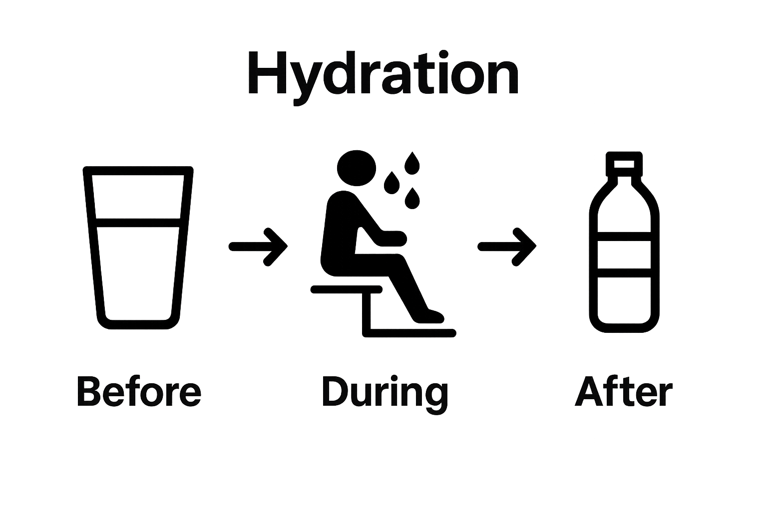Step-by-step infographic showing before, during, after sauna hydration