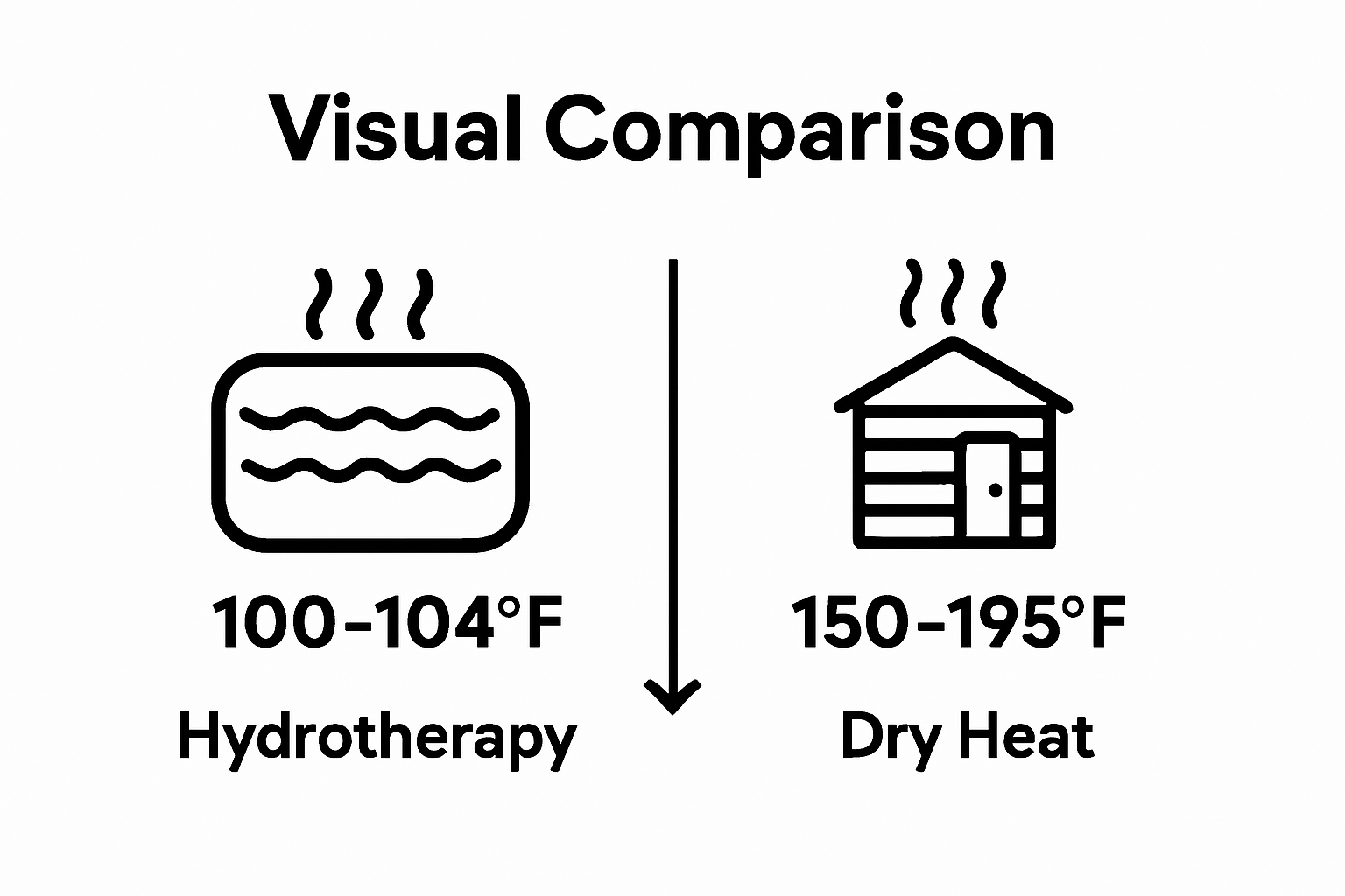 Simple infographic comparing hot tub and sauna with icons, temperatures, benefits.