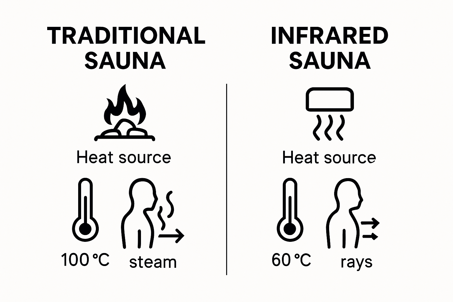 Comparison of traditional and infrared sauna heating methods