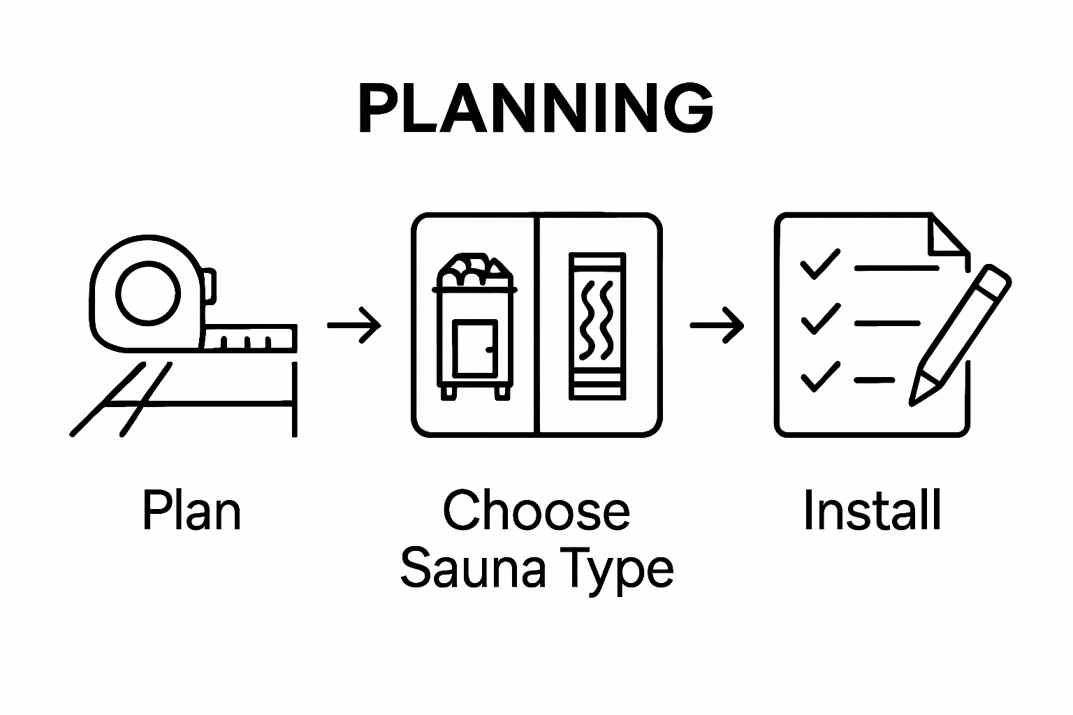 Step-by-step visual of evaluating space, choosing sauna type, and installing sauna.