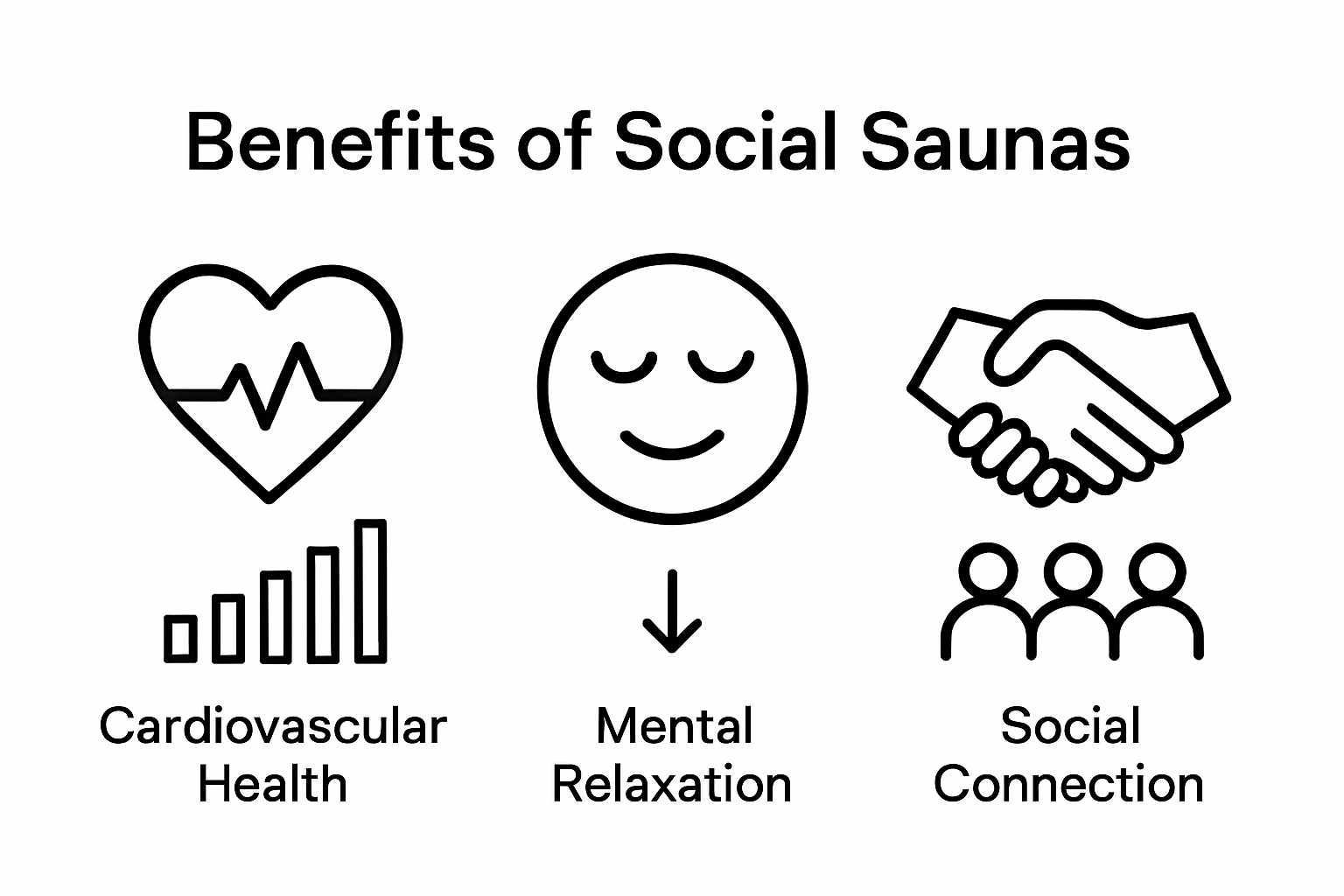 Three icons showing heart, relaxing face, and handshake to compare top sauna benefits