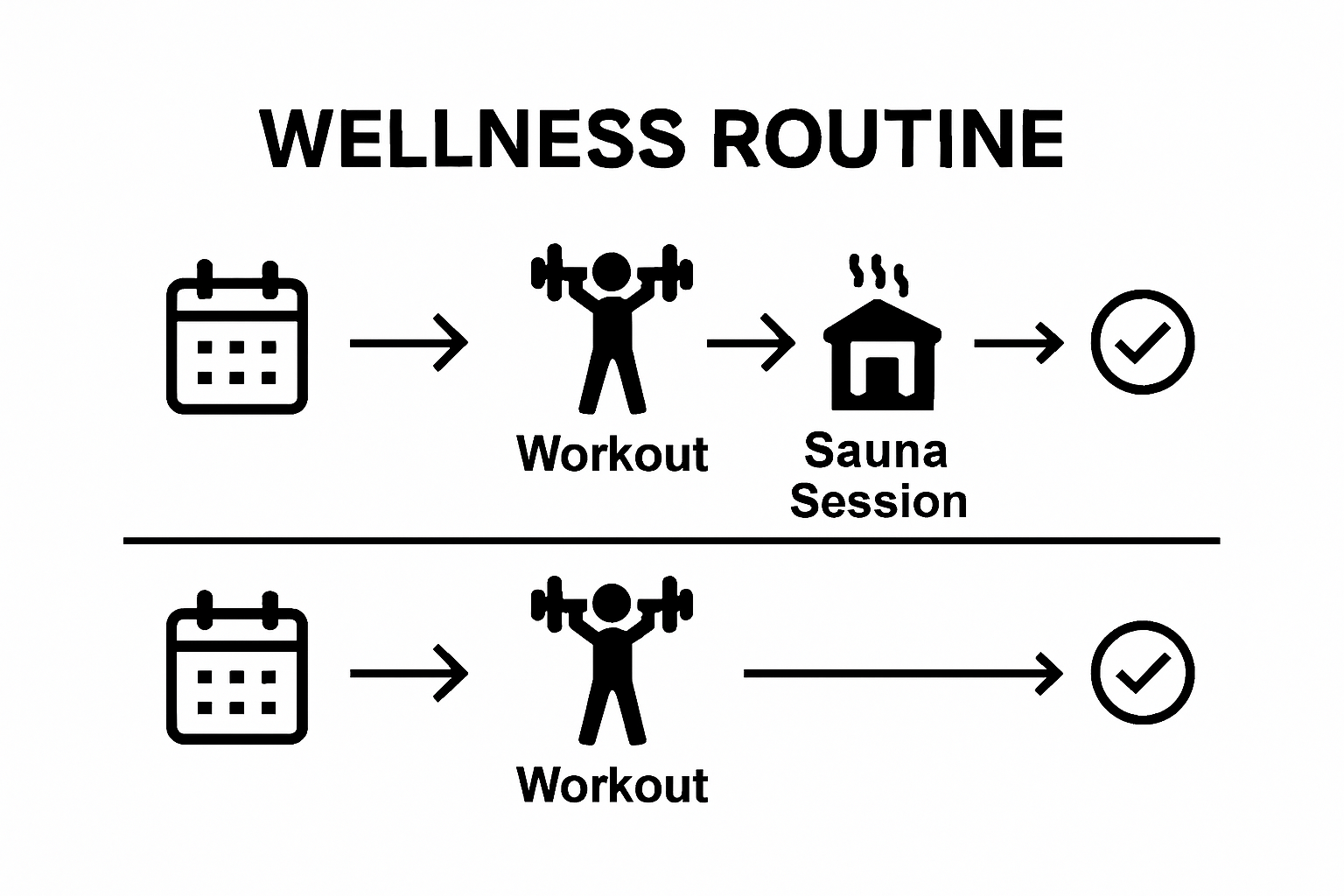 Side-by-side daily routine timeline showing impact of adding sauna session