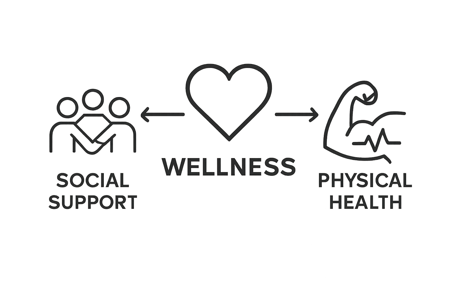 Infographic showing wellness, social support, and health interconnected