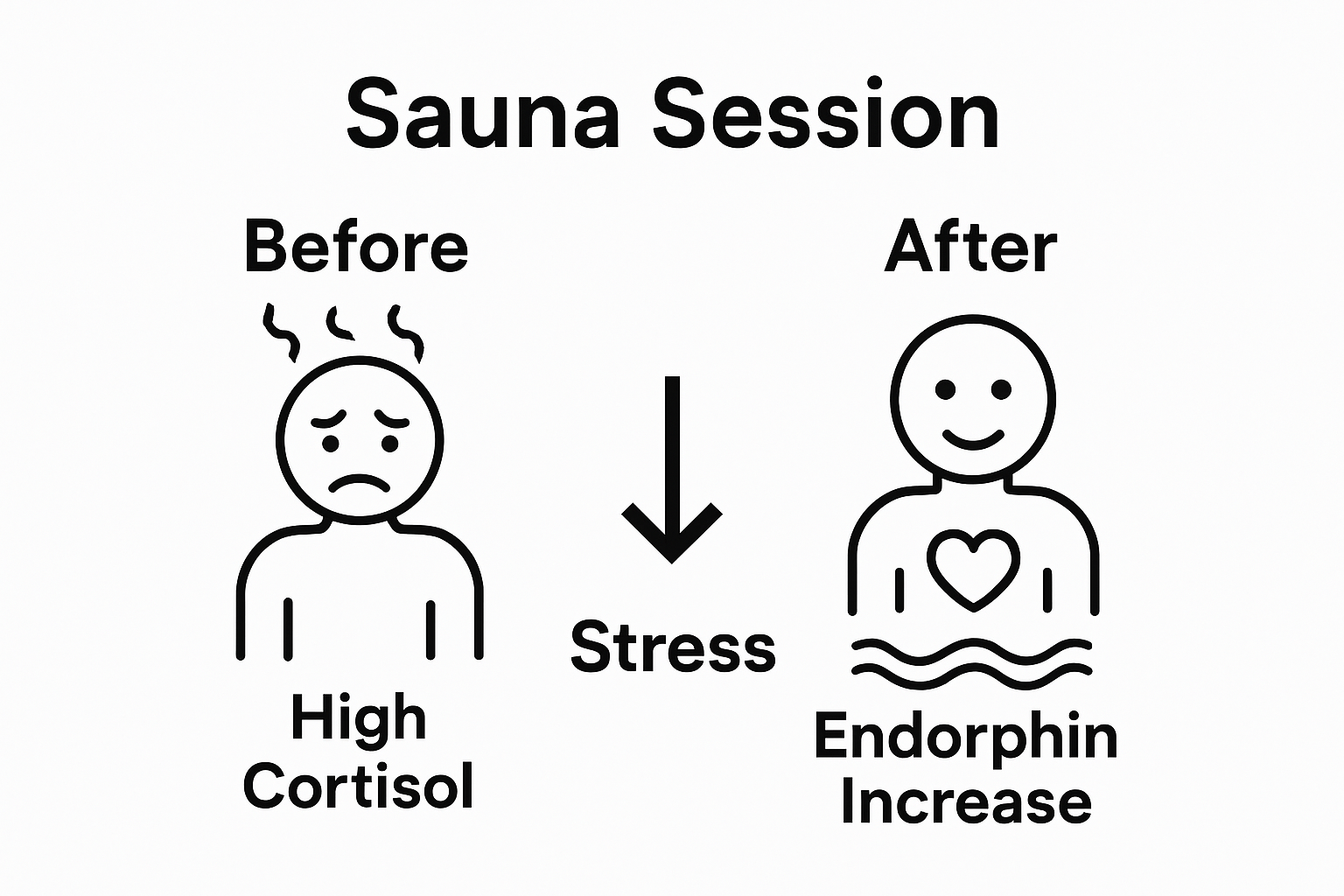 Before and after sauna session stress infographic