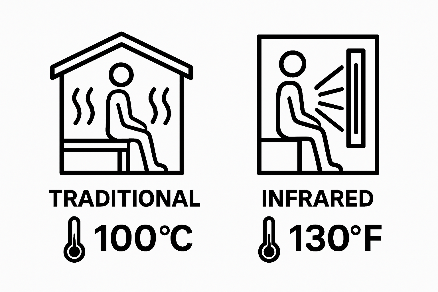 Visual sauna comparison—traditional air-heated vs infrared penetration