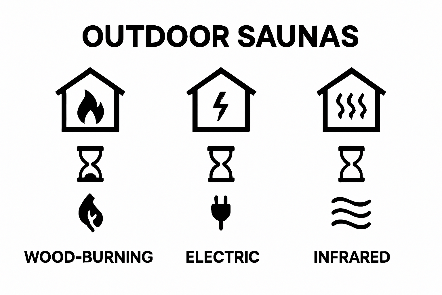 Infographic visually compares wood, electric, and infrared sauna types.