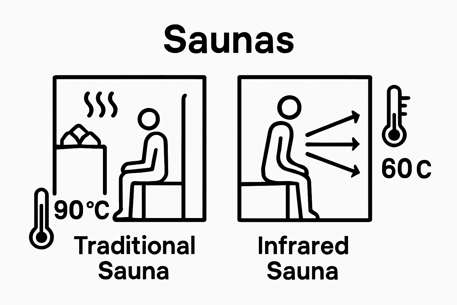 Comparison diagram of traditional versus infrared saunas showing temperature and heating method