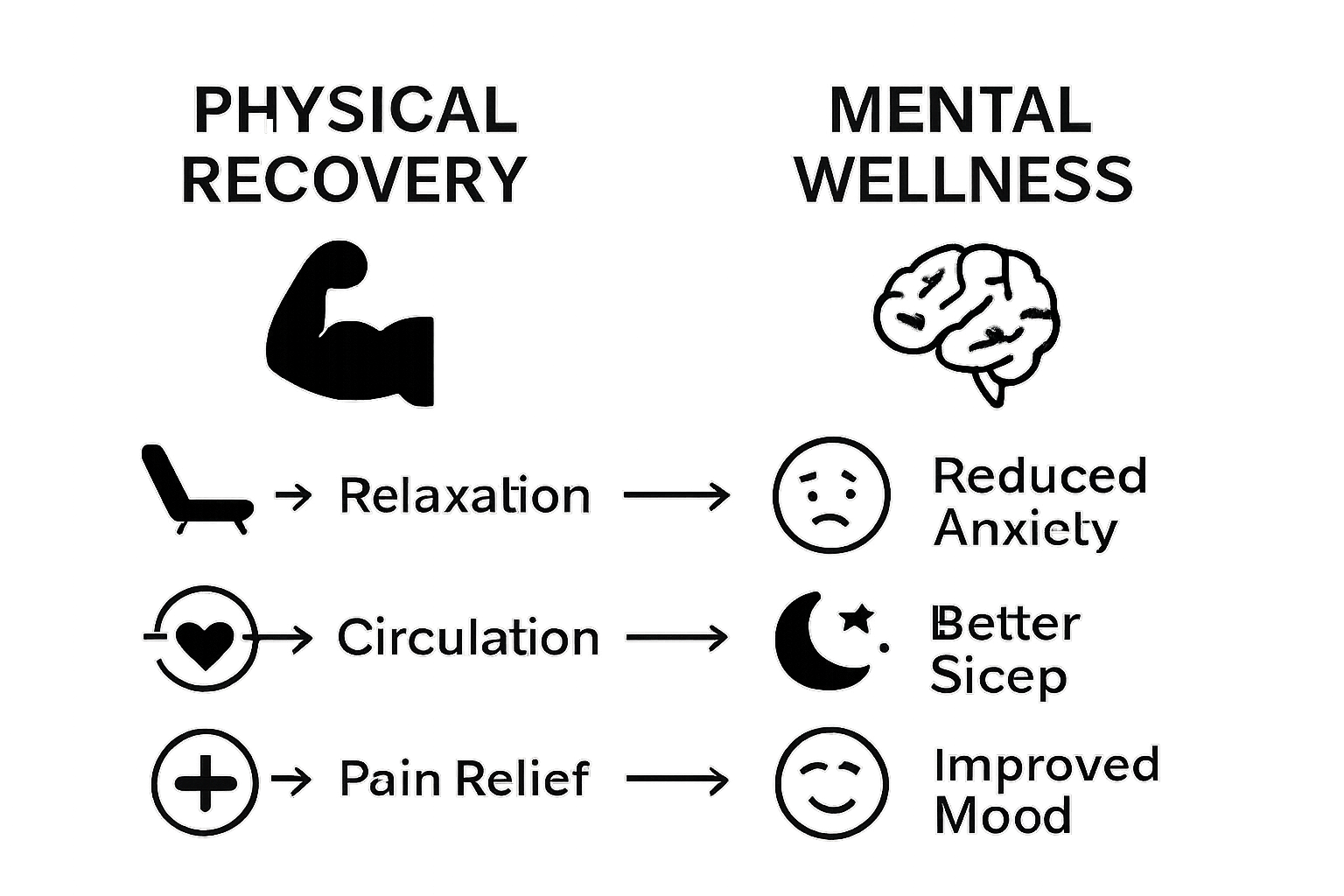 Simple infographic compares sauna's physical and mental wellness benefits using icons.