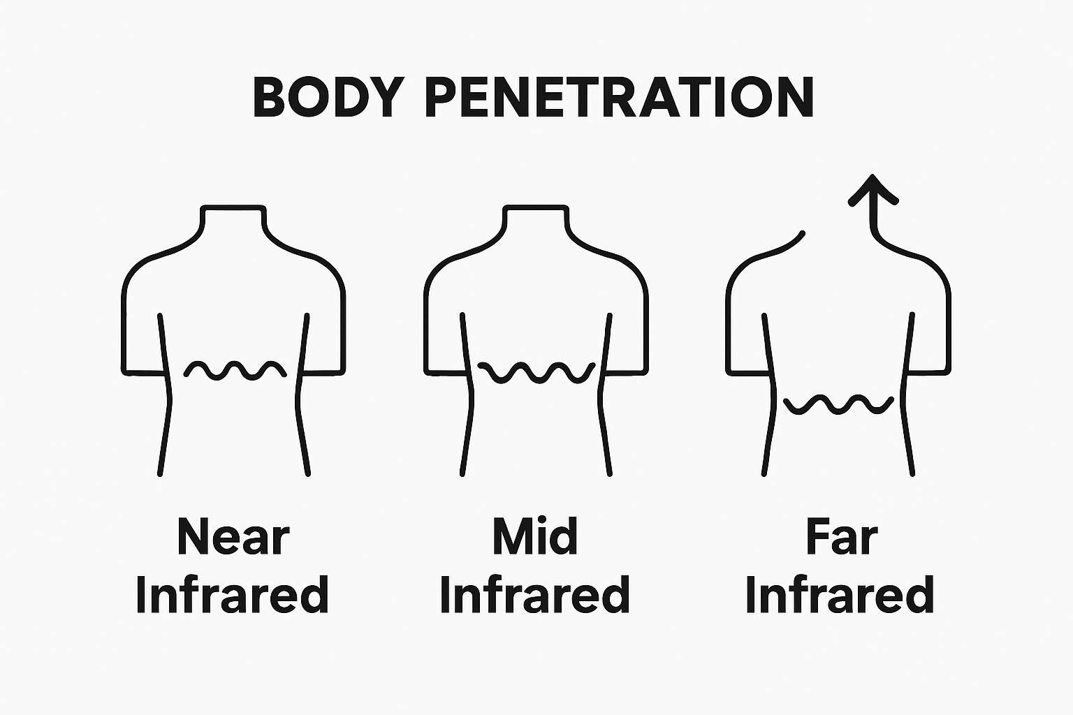 Illustration shows near, mid, and far infrared sauna wavelengths with depth penetration differences