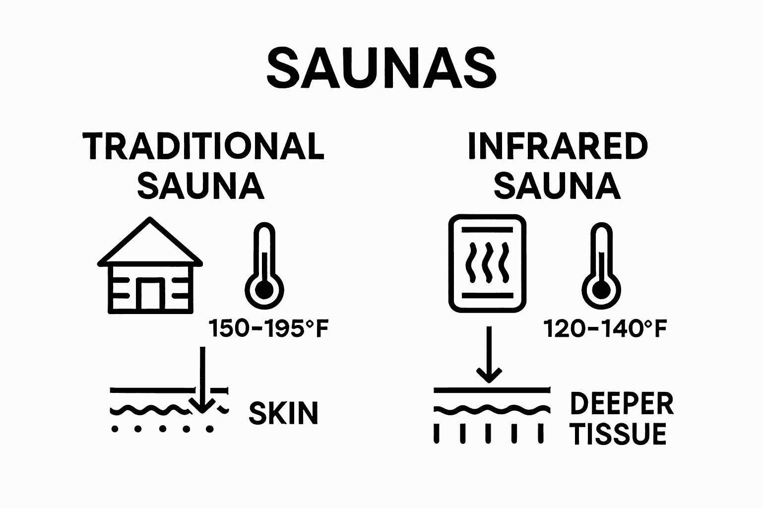 Visual comparison of traditional sauna and infrared sauna features