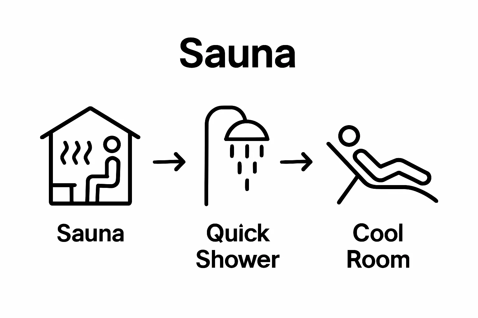 Simple sauna session routine steps visually depicted
