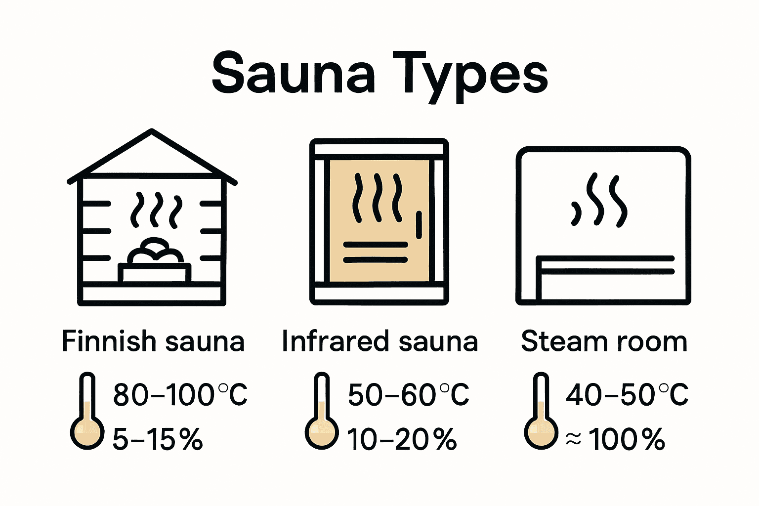 Simple comparison of three sauna types by temperature and humidity.