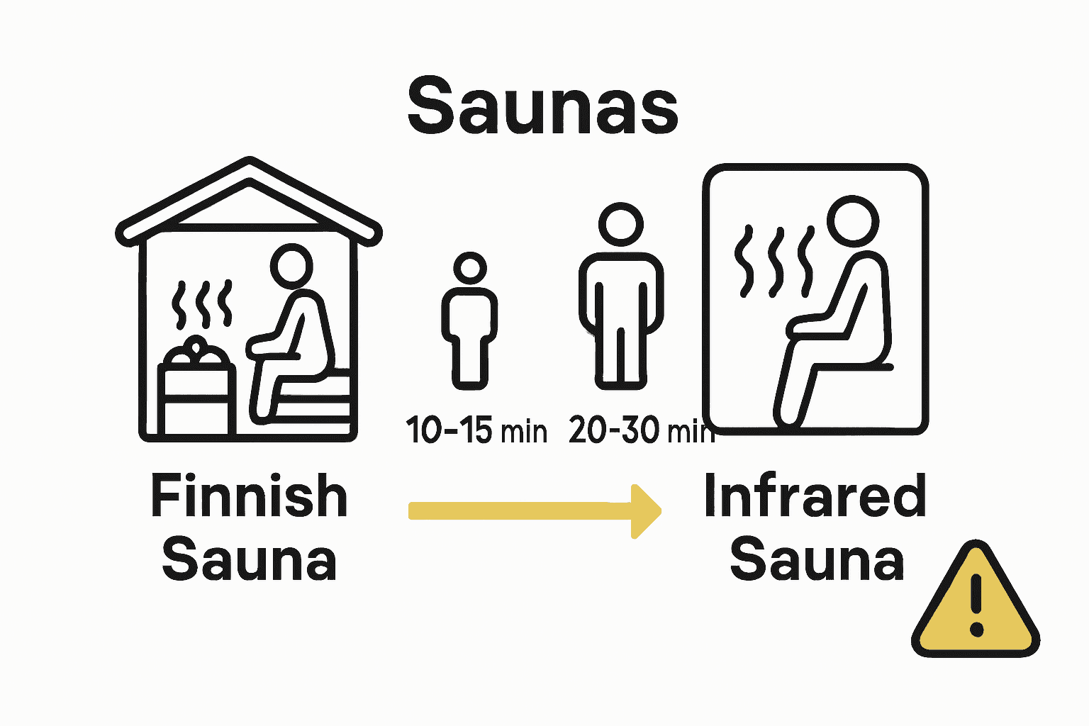 Comparison of optimal durations for Finnish and infrared saunas with safety warnings.