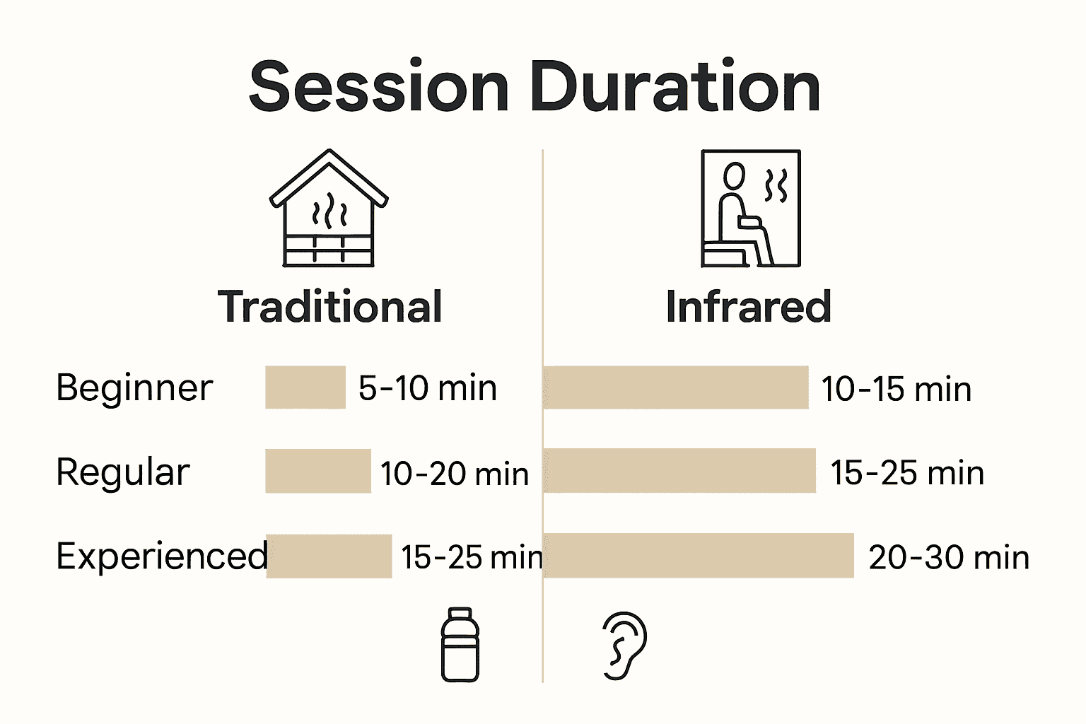 Infographic comparing traditional and infrared sauna session lengths for user experience levels.
