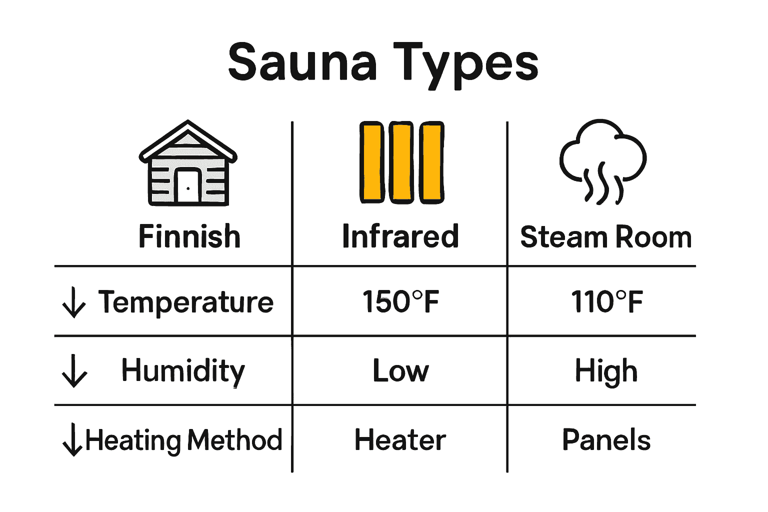 Infographic comparing Finnish, Infrared, and Steam Room sauna types with key features.