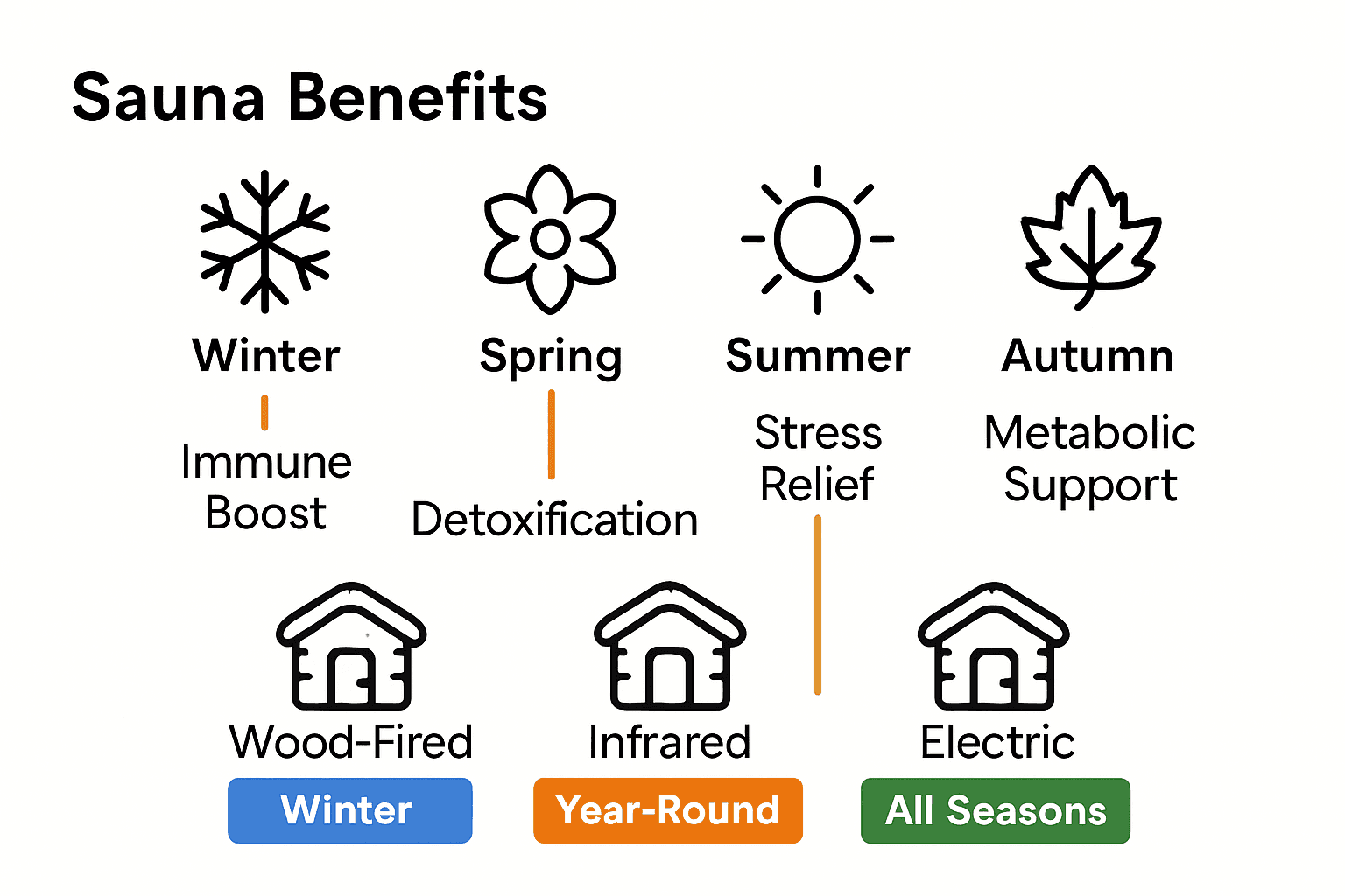 Infographic comparing sauna types and seasonal benefits using easy to read icons