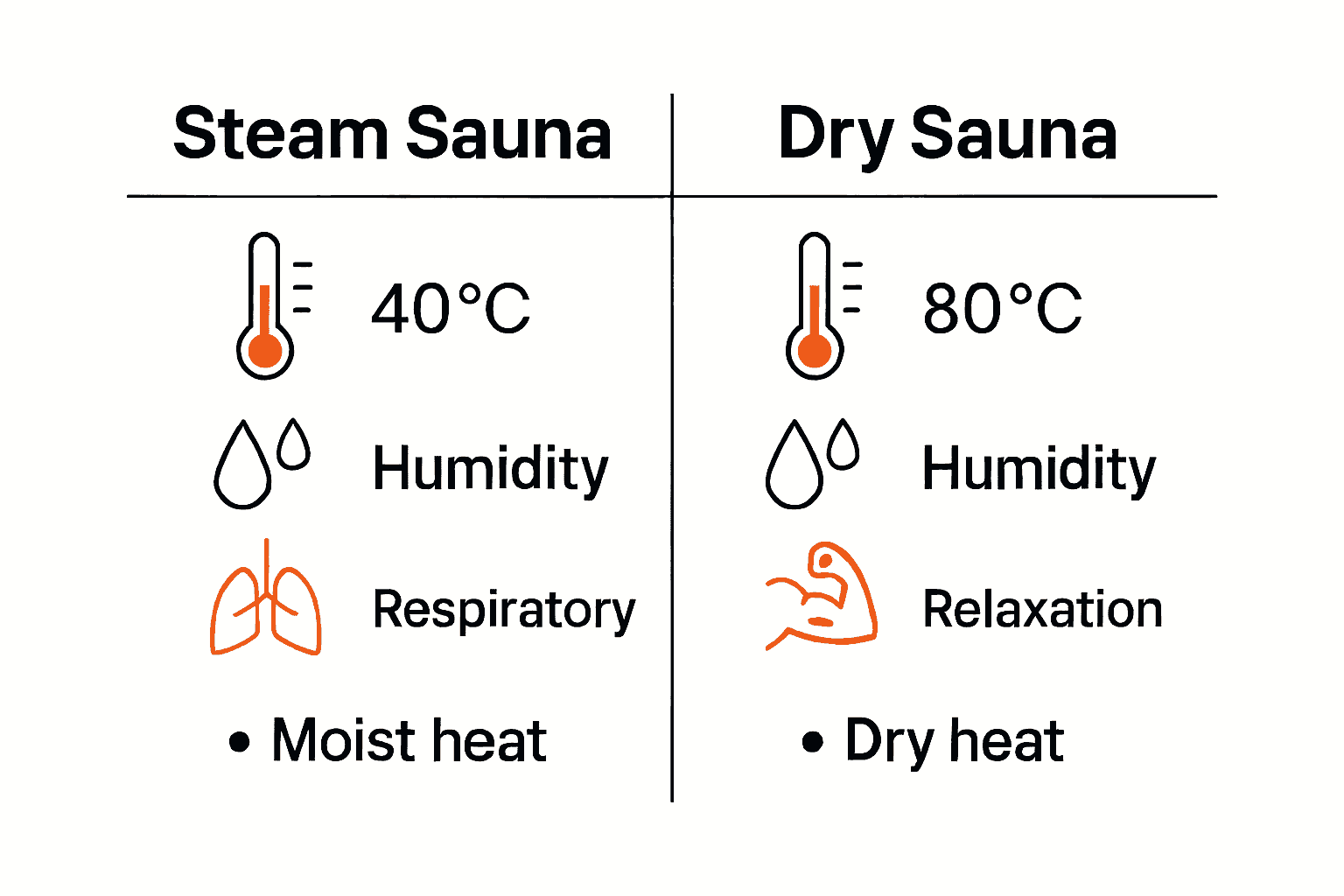 Infographic visually comparing steam and dry saunas by temperature, humidity, and health benefits