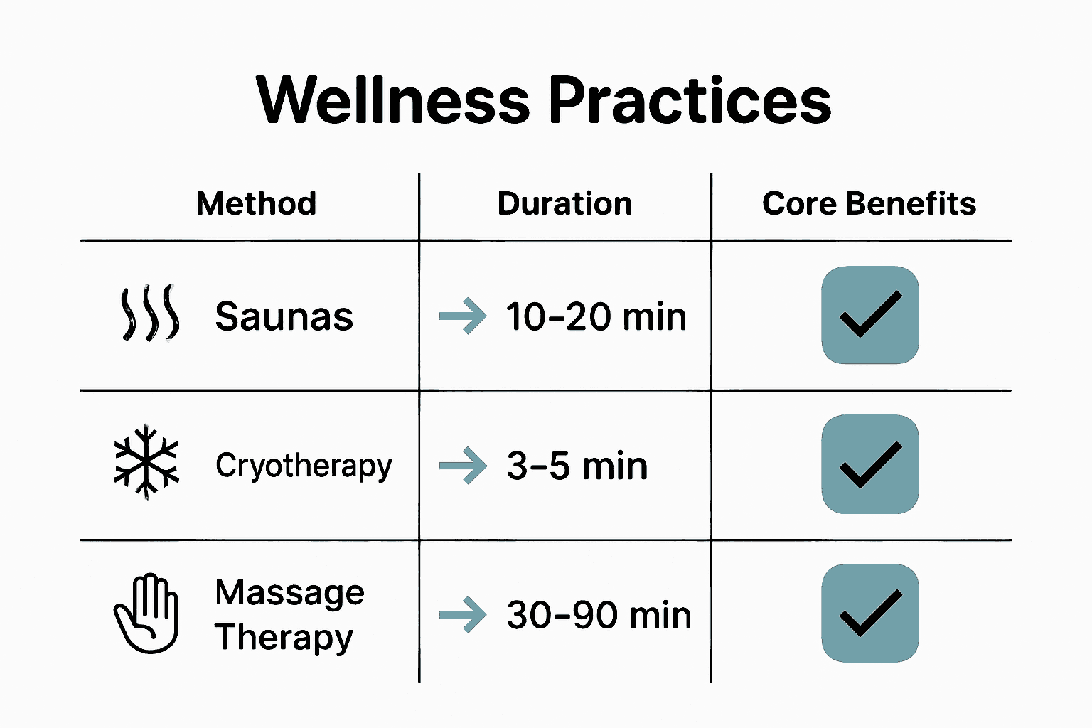 Matrix comparing sauna, cryotherapy, and massage for wellness.