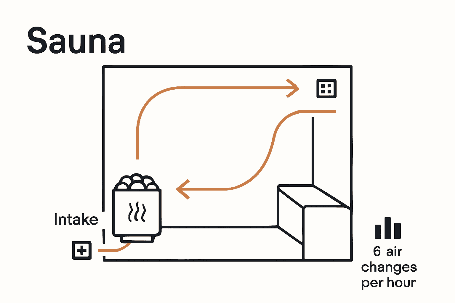 Visual diagram of optimal sauna vent placement and airflow direction.