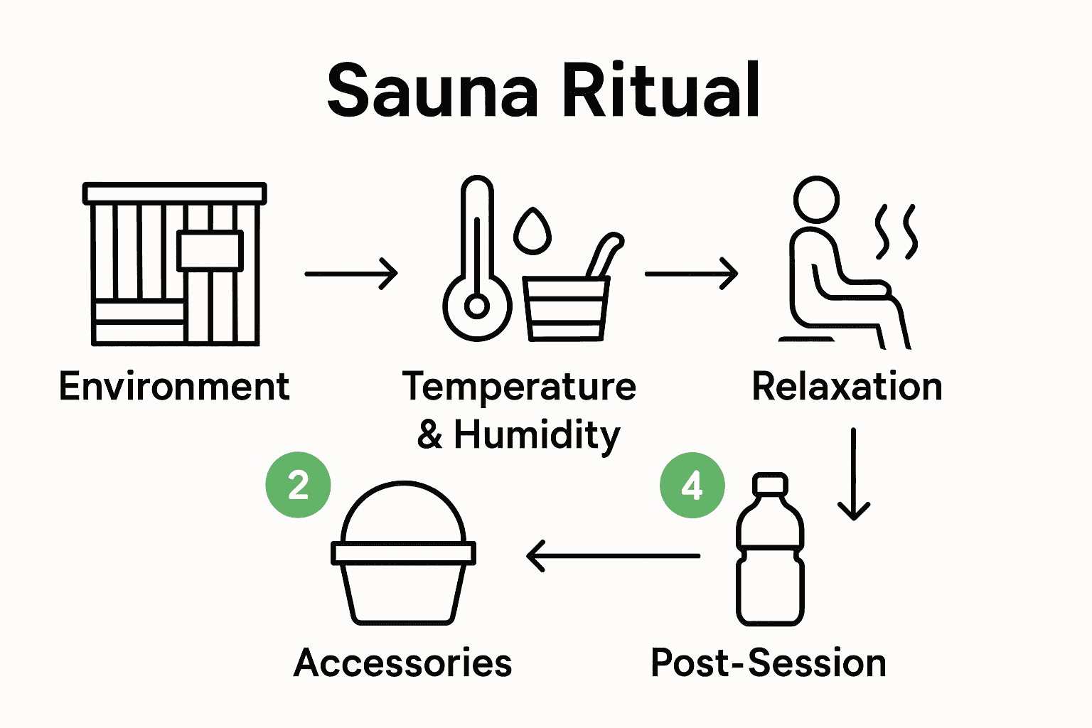 Five-step sauna relaxation routine infographic with icons and process flow