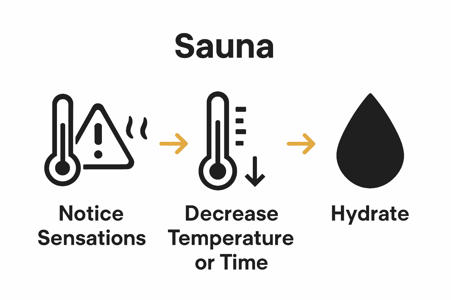 Infographic on monitoring body response and sauna adjustments