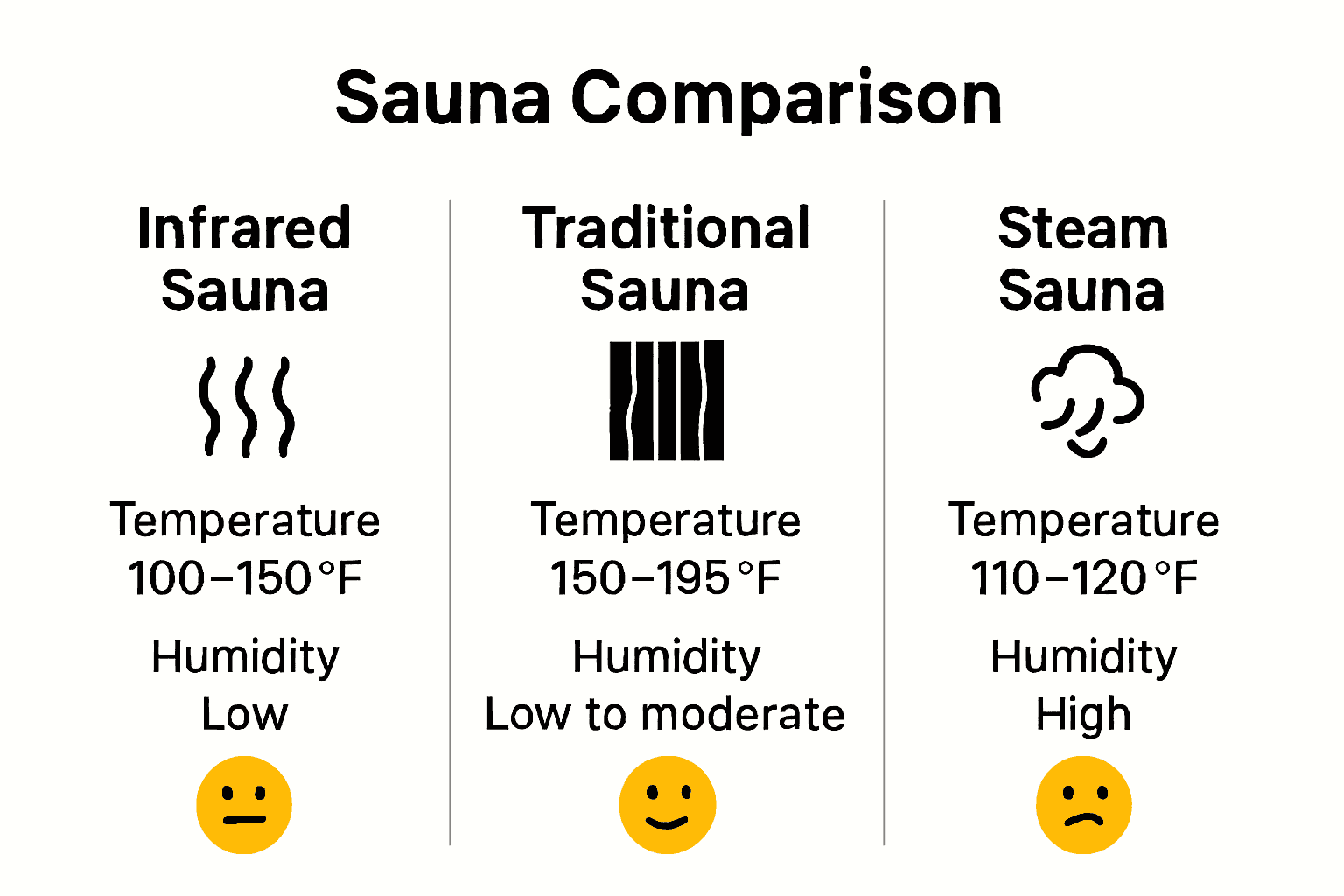 Quick comparison of infrared, traditional, and steam saunas