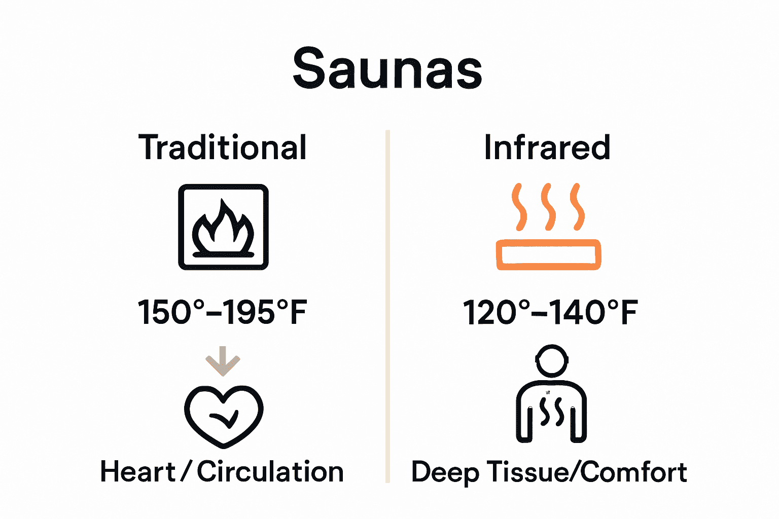 Infographic comparing features of traditional and infrared saunas