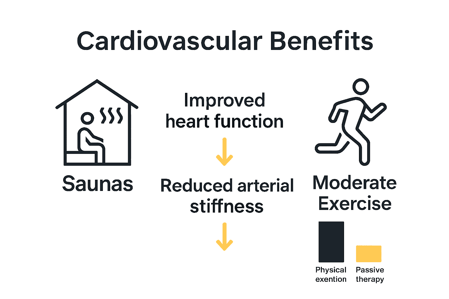 Infographic comparing cardiovascular benefits of sauna versus exercise.