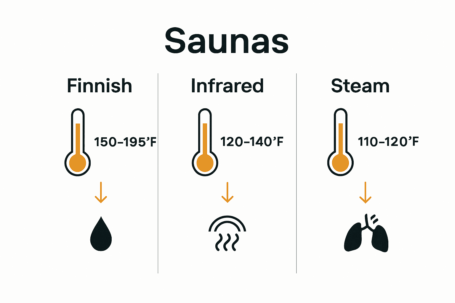 Infographic comparing sauna types and respiratory benefits with icons.