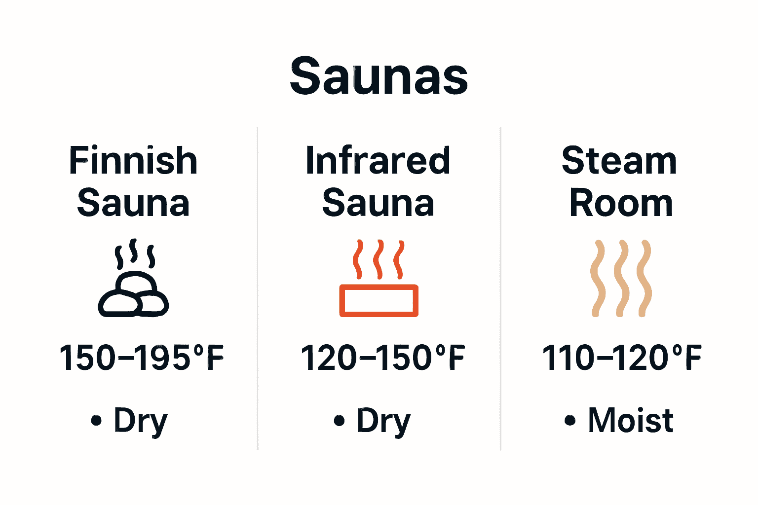 Infographic comparing Finnish, Infrared, and Steam Saunas by heat source and temperature.