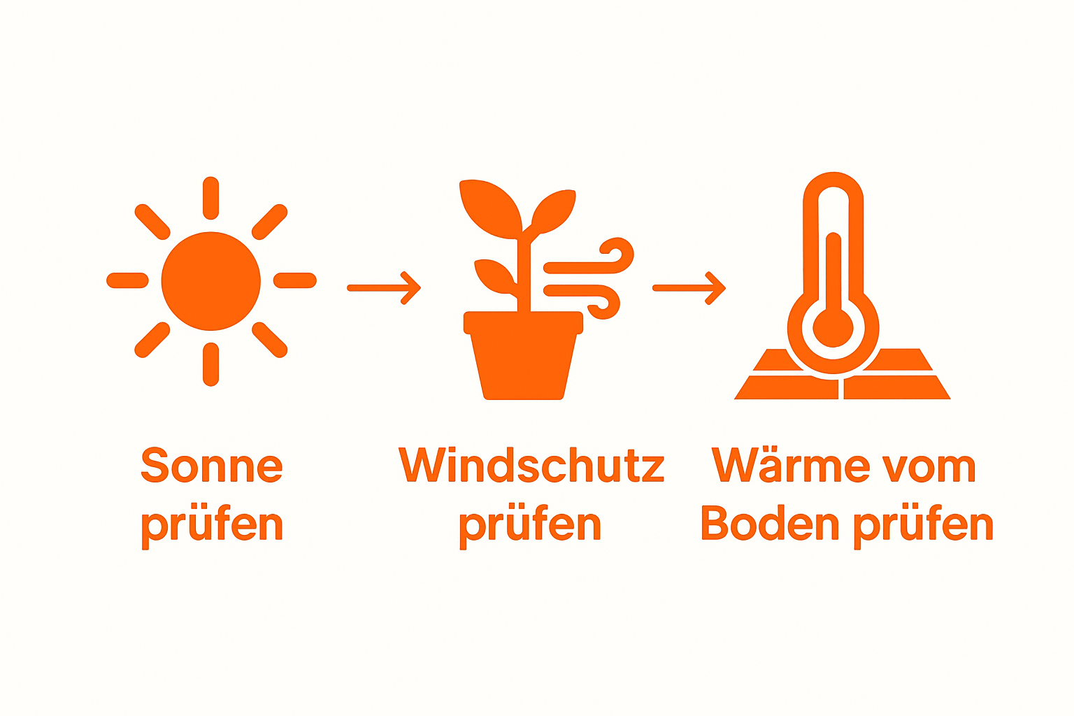 Infografik: Sonneneinstrahlung, Windschutz, und Temperatur in drei Schritten visualisiert.