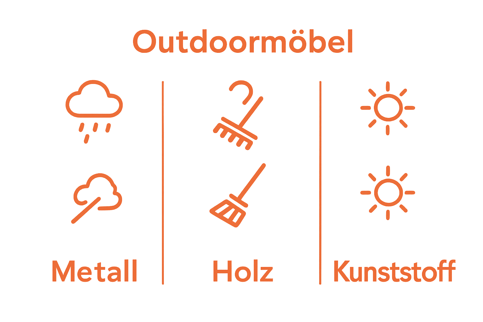 Vergleich von Metall, Holz und Kunststoff für Outdoormöbel