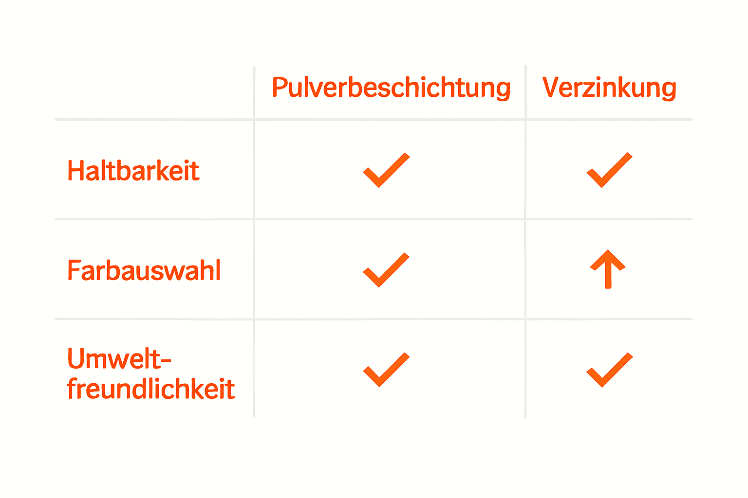 Vergleich Infografik Pulverbeschichtung vs. Nasslackierung vs. Verzinkung