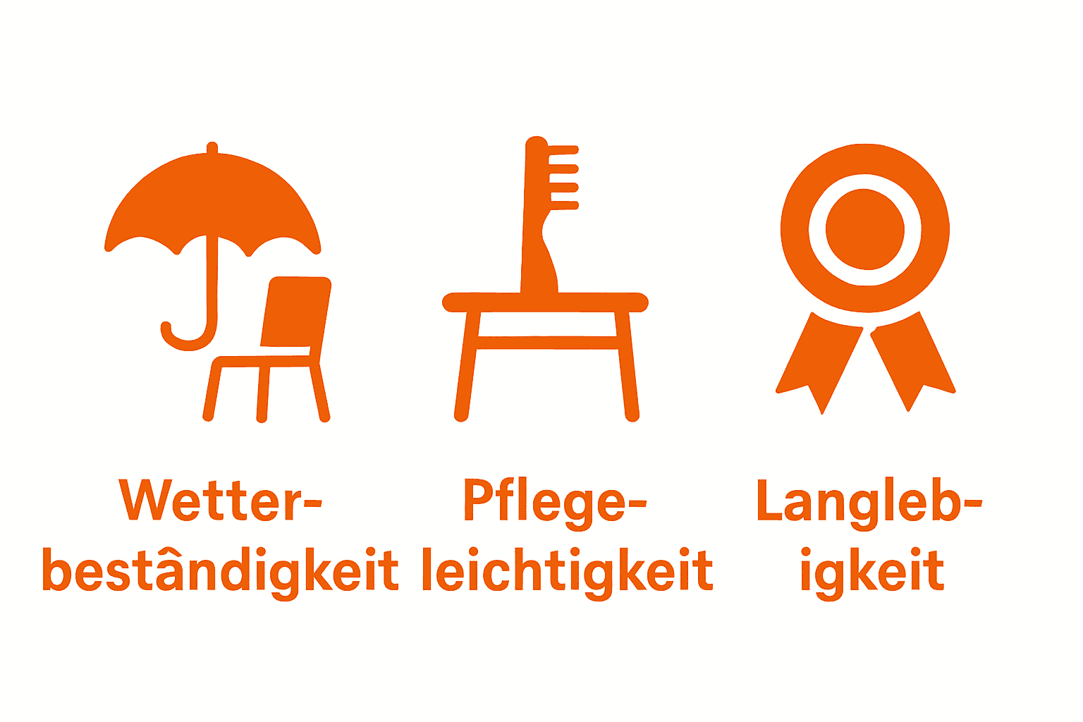 Infografik: Vergleich langlebiger Outdoor-Möbel-Materialien mit Symbolen für Wetterbeständigkeit, Pflege und Haltbarkeit.