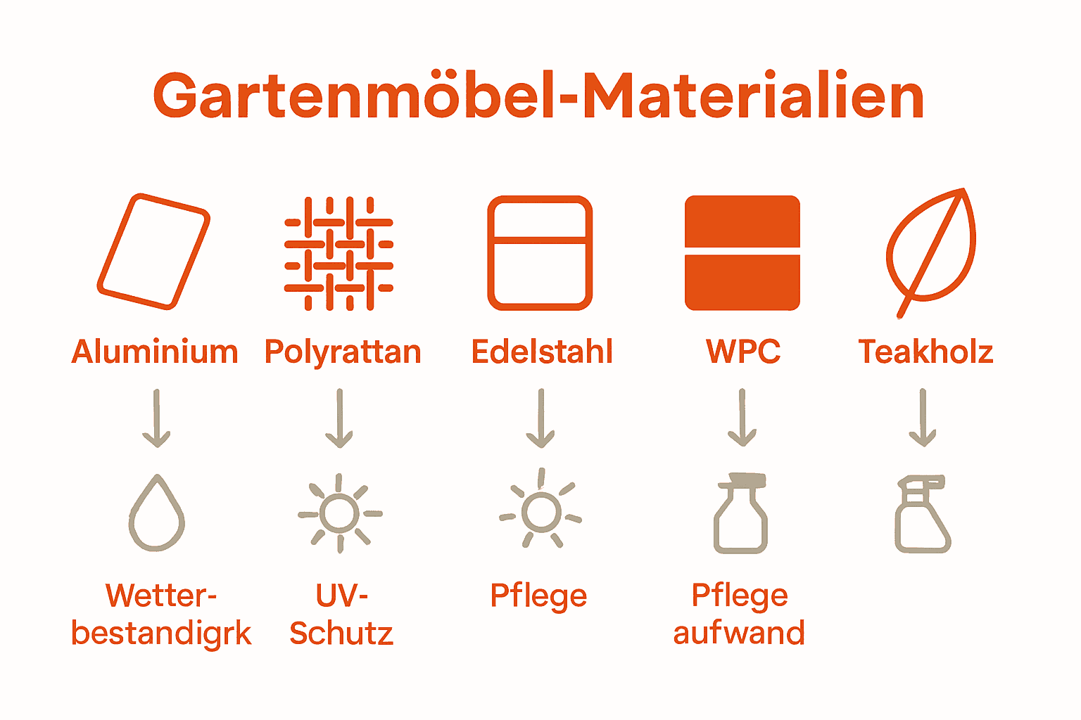 Grafik mit Icons und Vorteilen der fünf wichtigsten Gartenmöbel-Materialien.