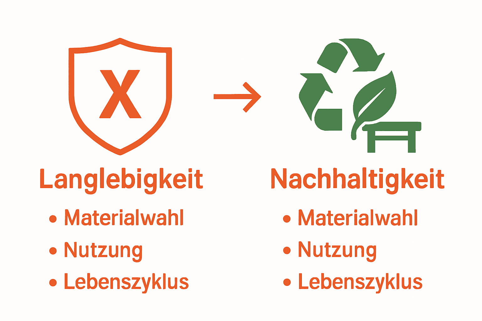 Infografik vergleicht Langlebigkeit und Nachhaltigkeit bei Outdoor-Möbeln mit Piktogrammen und Schlagworten.