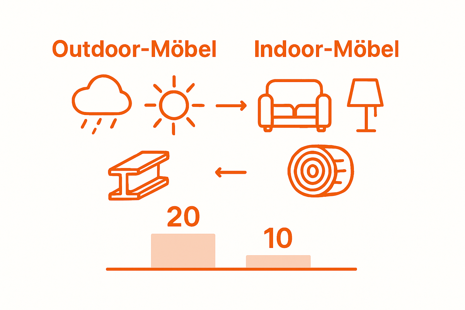 Infografik: Ein Vergleich von Garten- und Wohnmöbeln auf einen Blick