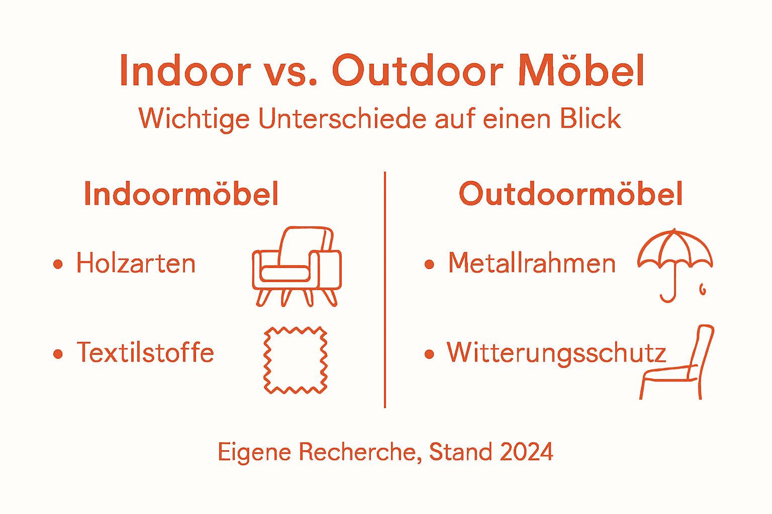 Übersichtsgrafik: Die wichtigsten Unterschiede zwischen Möbeln für drinnen und draußen auf einen Blick