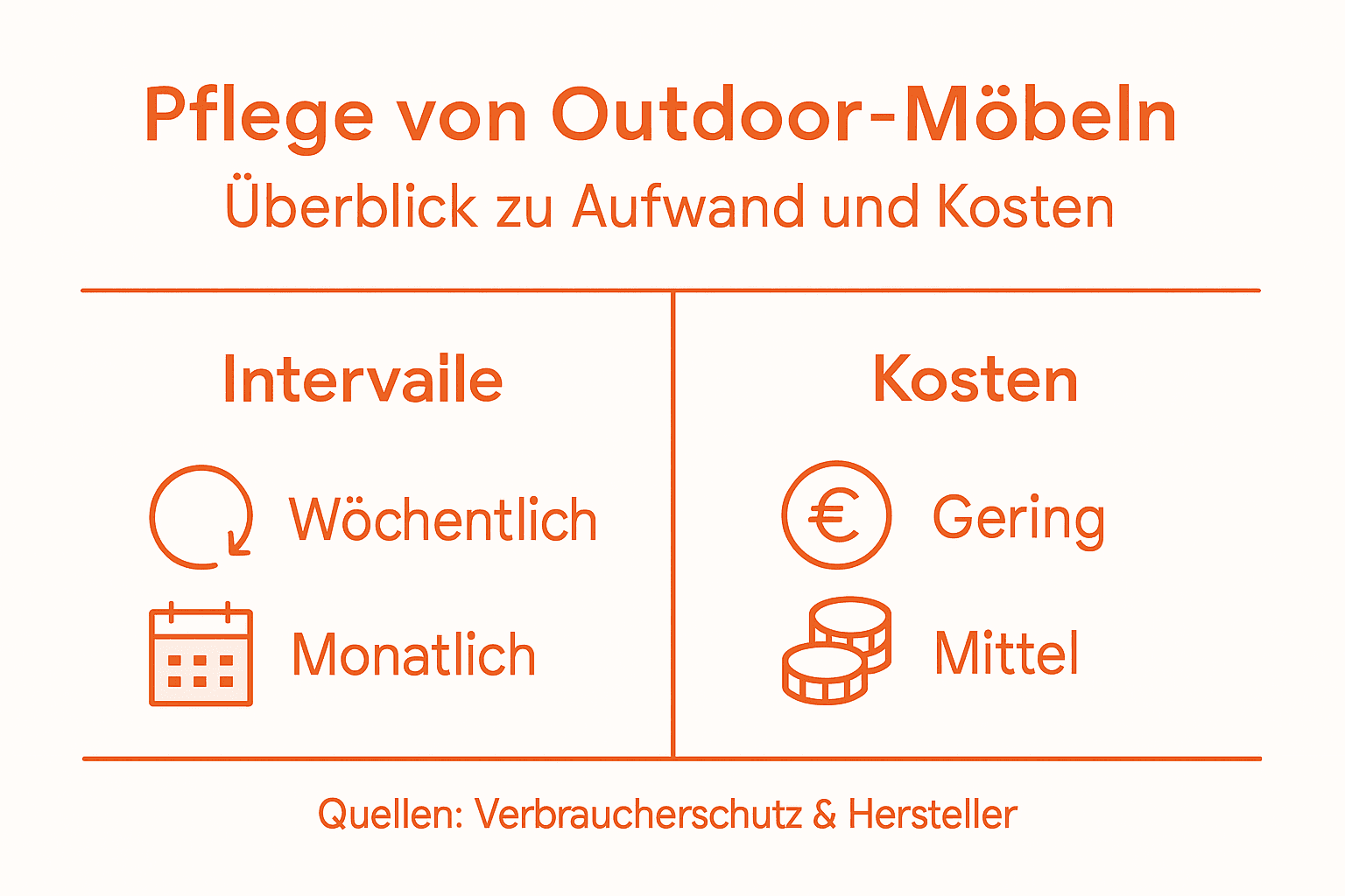 Übersicht: Pflegeaufwand und Kosten von Gartenmöbeln im Vergleich