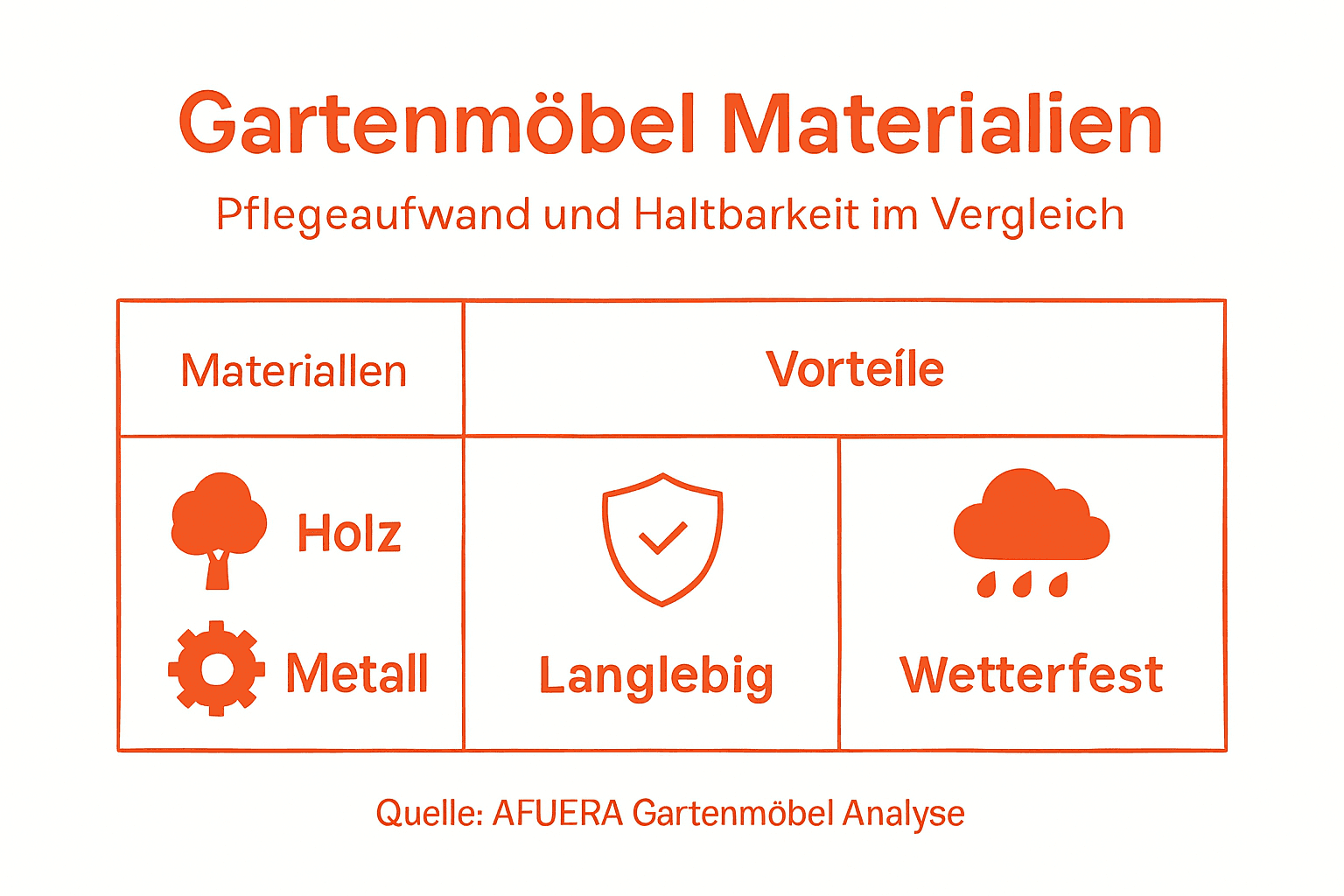 Übersicht: Materialien und Vorteile von Gartenmöbeln auf einen Blick